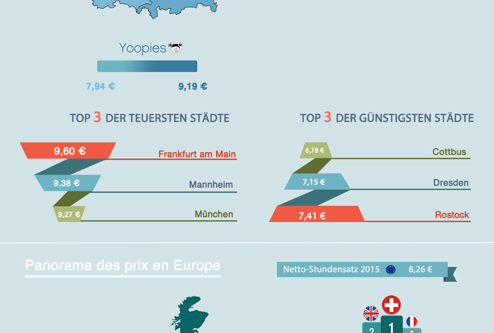 Yoopies veröffentlicht die erste deutschland- und europaweite Studie über Babysitting Preise