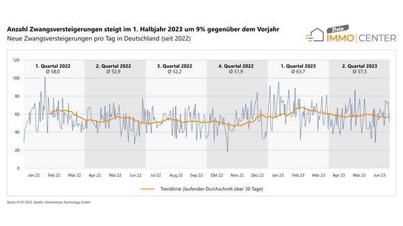 Entwicklung der täglich veröffentlichten Zwangsversteigerungen in Deutschland seit 2022